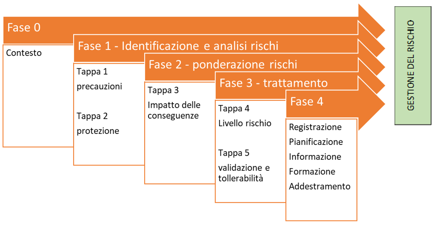 Fasi del processo di gestione del rischio