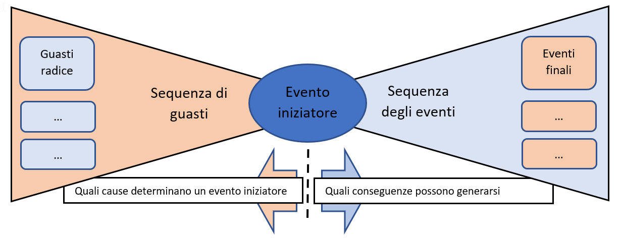 Fasi del processo di gestione del rischio